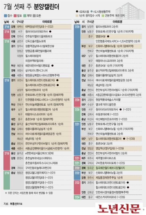 서울노년신문 9일 부동산R114에 따르면 7월 둘째 주에는 전국 21개 단지에서 사전청약 포함 총 9233가구일반분양 7400가구가 분양을 시작한다